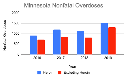 Minnesota nonfatal overdoses